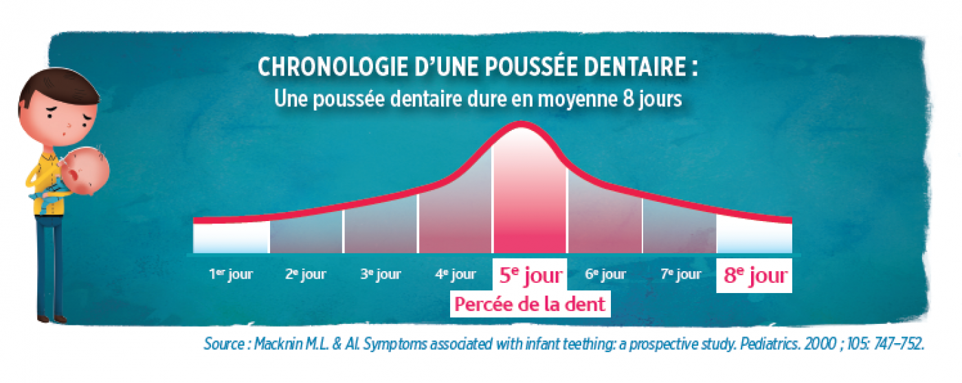 La poussée dentaire des bébés.